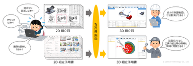 製造現場の図面レスを支援する3D Web配信ソリューション