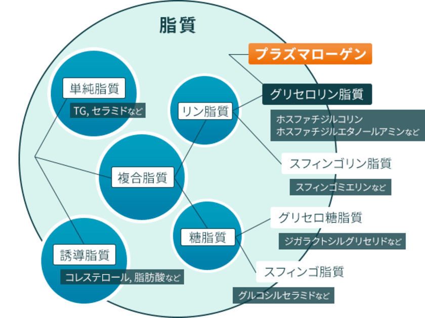 認知症改善で結果が出ている「ホタテ由来プラズマローゲン」、
パーキンソン病症状への効果が世界的医学誌に掲載