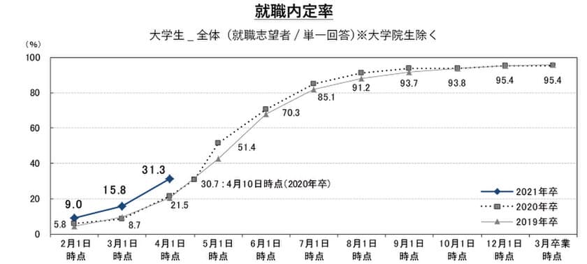 就職内定率は、31.3%で過去最高値。３月中は学生が企業と個別接点を持つ活動が進行