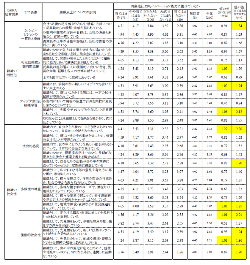 【調査結果】
企業のイノベーション創出と組織活性化に関する実態調査
　イノベーション能力に優れた組織の特長は何か？