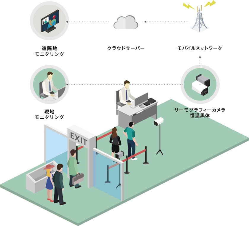 エコモット、新型コロナウイルス感染症拡大抑止に向け、
AI顔認識とサーモグラフィーにより最大16人を同時に検温可能な
スクリーニングソリューション「サーモロイド Pro」を提供開始