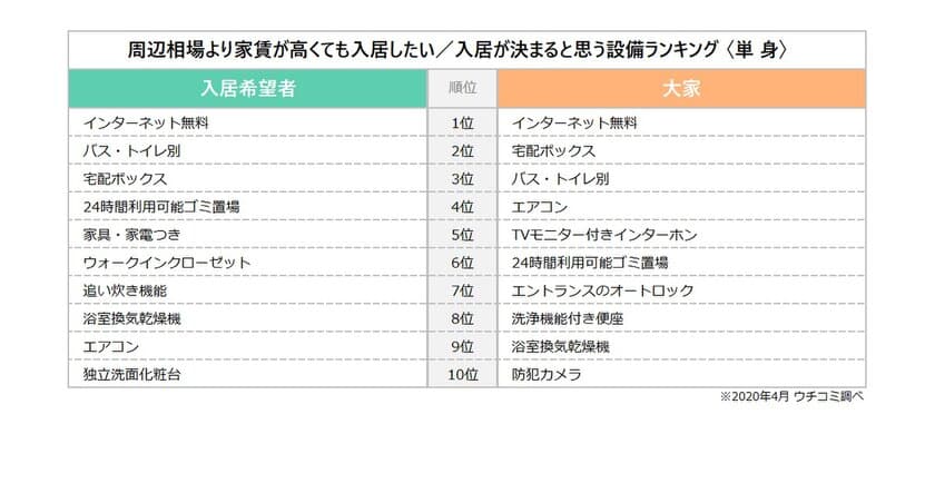 賃貸情報サイト「ウチコミ！」登録大家さん・入居希望者に
アンケート調査実施　
「家賃が高くても入居したい設備」1位は「インターネット無料」