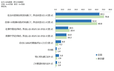 3.都知事自粛要請に対する意識