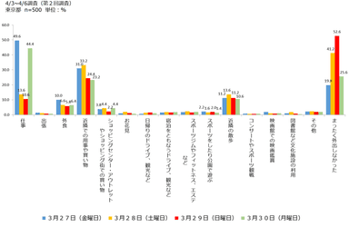 5.3/27～3/30の外出（東京都）