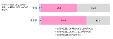 7.3/28～3/29の過ごし方