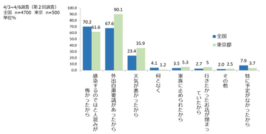 8.家にいることが多かった理由