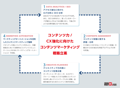 コンテンツマーケティング戦略立案図