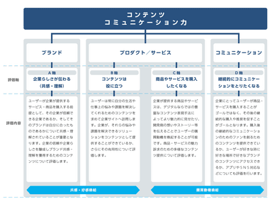 コンテンツコミュニケーション力診断の評価フレーム