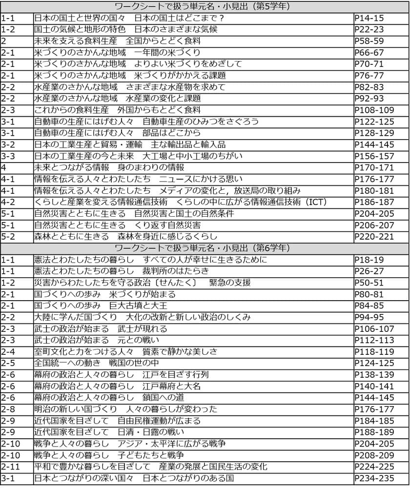 教科書会社・教材出版社・大学の三者が連携！
新学習指導要領全面実施に対応し、情報活用能力と
社会的な見方・考え方を育むための
『資料読解ワークシート』と
『ワークシート活用ナビ』を無料公開