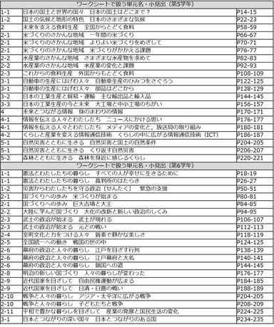 開発した教材セットの対象単元一覧(教育出版発行の教科書に準拠)