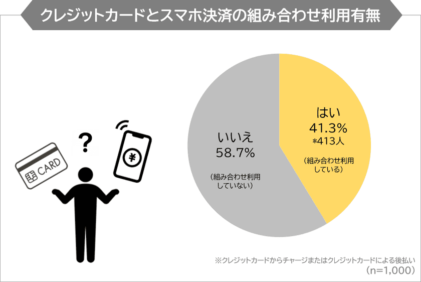 【キャッシュレス利用調査】クレジットカード×スマホ決済、
人気の組み合わせは？(まねーぶ調べ)