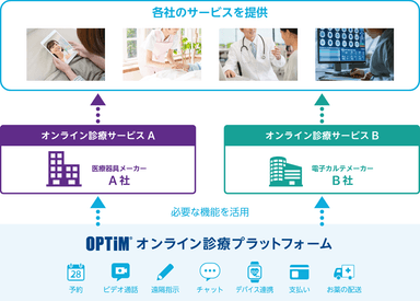 オンライン診療プラットフォーム イメージ図