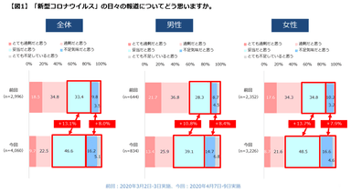 【図１】日々の報道について