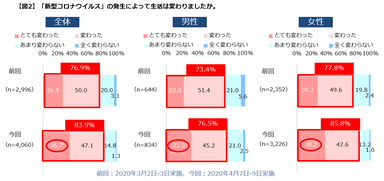 【図２】生活の変化