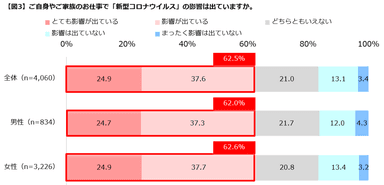 【図３】影響はでているか