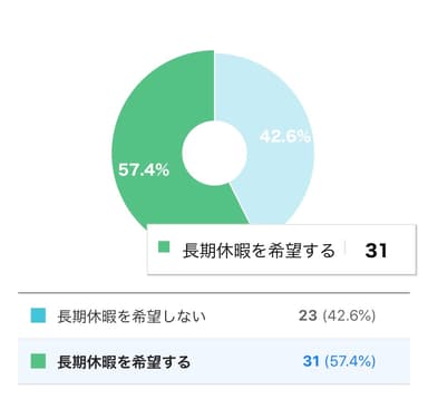 従業員へアンケート調査