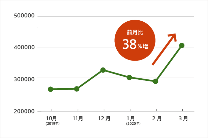 新型コロナウイルスの影響によりチャットボット利用が急増