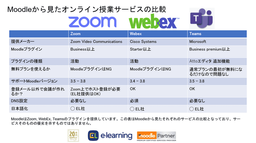 Moodle×動画会議システムの組み合わせサポートを割引提供
　～ZoomとWebExやTeamsの複数対応～