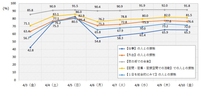 緊急事態宣言以降の『人との接触機会』の低減度を調査　
4月6日～4月10日までの調査結果を公表