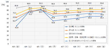 図1・東京 4/3～4/10 項目別低減度(平均) n＝500