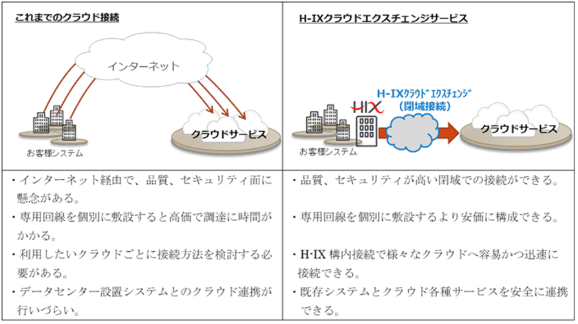 H-IXデータセンターからパブリッククラウドへの閉域接続サービス
「H-IX クラウドエクスチェンジサービス」の提供開始