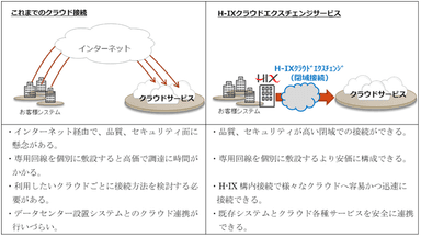 H-IXクラウドエクスチェンジサービス　構成イメージ