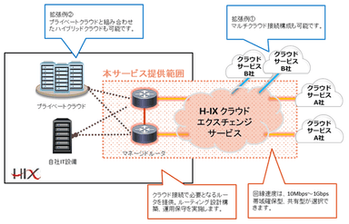 H-IXクラウドエクスチェンジサービス　提供例