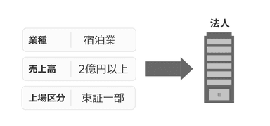 法人ターゲティングが可能に