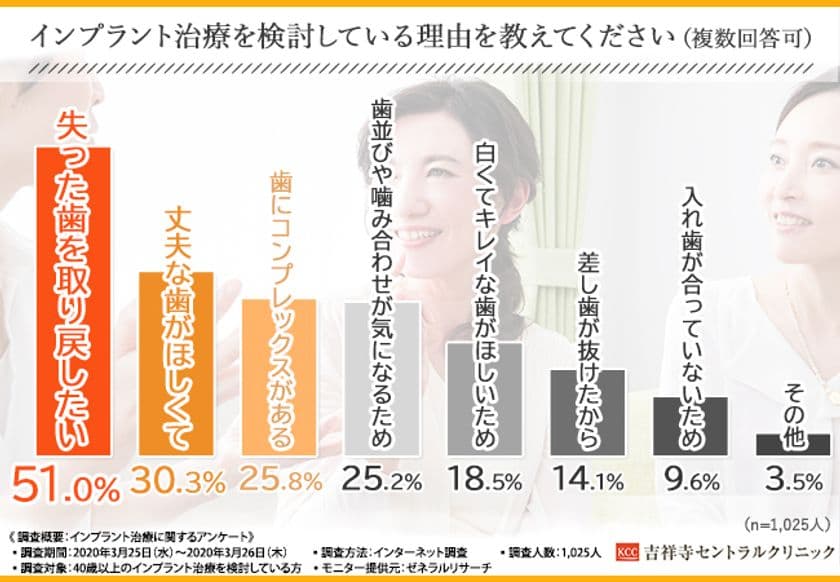 【インプラント治療ってどうなんだろう…】インプラント検討中の1,025人に聞いて明らかになった、インプラントに期待していることとは