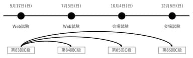 Web試験再チャレンジ制度のイメージ