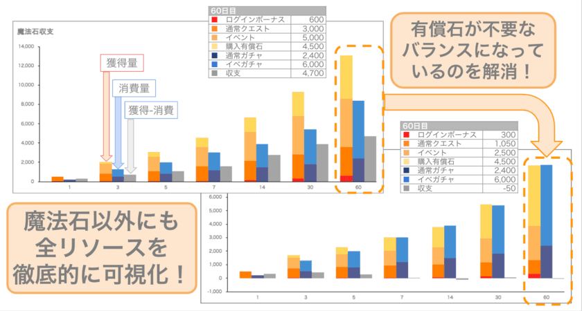 アプリゲーム会社向けゲームバランス評価サービスの
AIでの自動調整を5月18日(月)より正式に提供開始　
～ゲームのリリース前に、
売れる設計バランスになっているかを評価～