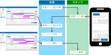 JobSuite PARTTIMEのシフト作成プロセスイメージ