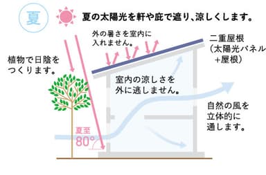 自然の力を活かして暑さ・寒さを和らげるパッシブデザイン