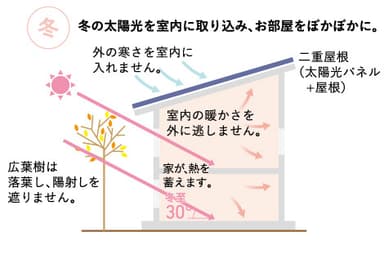 自然の力を活かして暑さ・寒さを和らげるパッシブデザイン