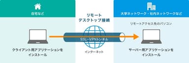 「シン・テレワークシステム」によるリモートアクセスイメージ