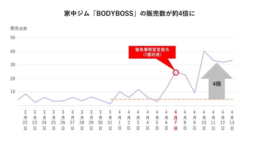 家中がジムになる器具「BODYBOSS」の販売数が急増
　緊急事態宣言の施行以降、前週比4倍