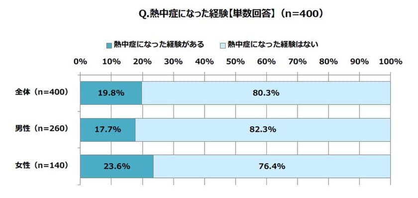 室内の熱中症は3割以上！
家で過ごすことが多くなりそうなこの夏　
室内での生活を快適に、家族や友人にも
『エアコンのスイッチオン！』を勧めよう