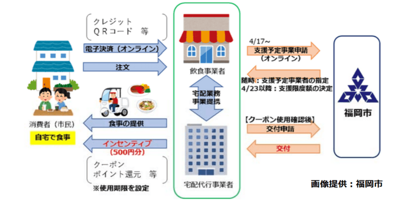 LINEグループ、福岡市が募集する外出自粛の促進に向けた
飲食宅配代行事業者に採択　
出前館などと外出自粛促進と飲食店の事業継続支援に取り組む