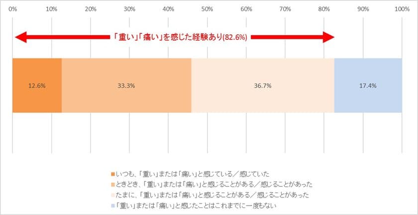 【小学生親子900人に聞く、ランドセルに関する実態調査】
「ランドセル白書2020」
8割以上の小学生が「“ランドセル痛”」を感じた経験！
親が気にすること1位
「背負ったとき、姿勢が悪くなっていないかどうか」
多数の親が、子どもの姿勢やランドセルの
背負い方が気になると回答！