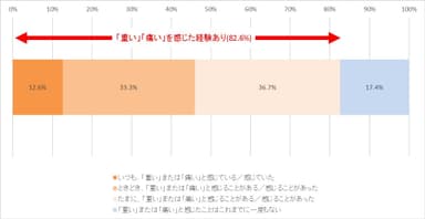 【図1】ランドセルを重い、体が痛いと感じた経験