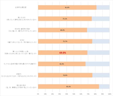 【図10】子どものランドセルへの満足度　※とても満足している、やや満足していると答えた人の割合