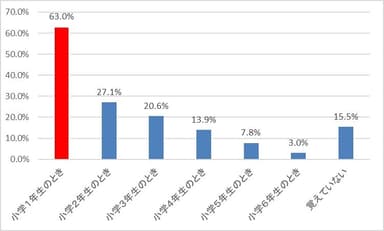 【図2】ランドセルの重さや痛みを感じた学年