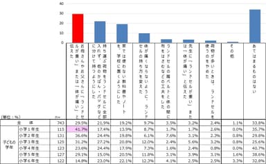 【図5】ランドセルの重さや痛みへの、子の対処方法