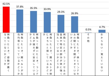 【図7】子のランドセルの背負い方で親が意識している or 気にしていること