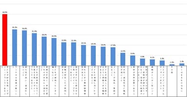 【図8】親がランドセル購入の際に重視したこと