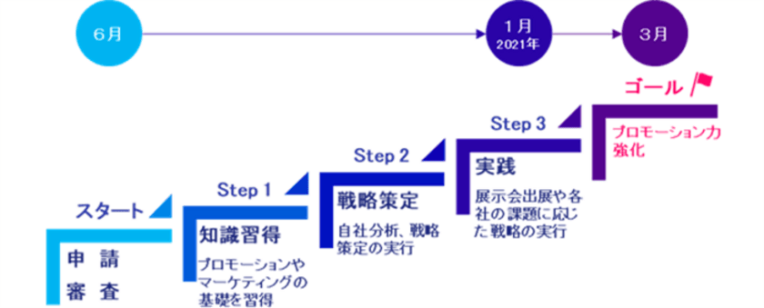 “稼ぐ秘訣”は「伝え方」にあった！
「伝える力向上プログラム」
プロモーション活動を強化したい都内中小企業を支援