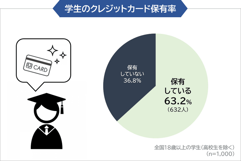 【クレジットカード利用調査】
学生のクレジットカード保有率63.2％、
1番人気のカードは？(まねーぶ調べ)