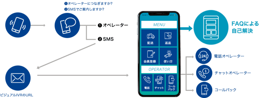 新型コロナウイルス感染症対策のリモートワーク環境に活用可　
スマホ上でお客様自身による問題解決を可能にするツール、
「スマホdeナビ」期間限定無償提供スタート