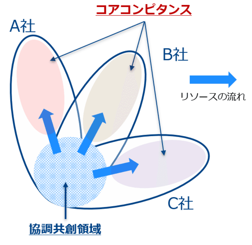 製造業のDXを支援し、
“新しいモノ＆サービスづくり”に貢献する
Smart Factoryを推進