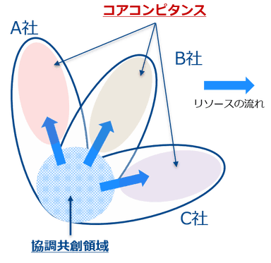 「Smart Factory」のターゲット領域